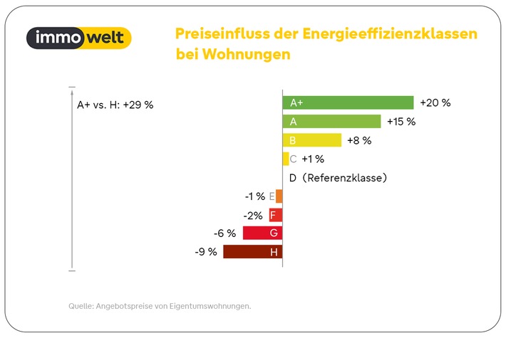 Gute Energiebilanz zahlt sich aus: Bis zu 20 Prozent Preisaufschlag für effiziente Immobilien