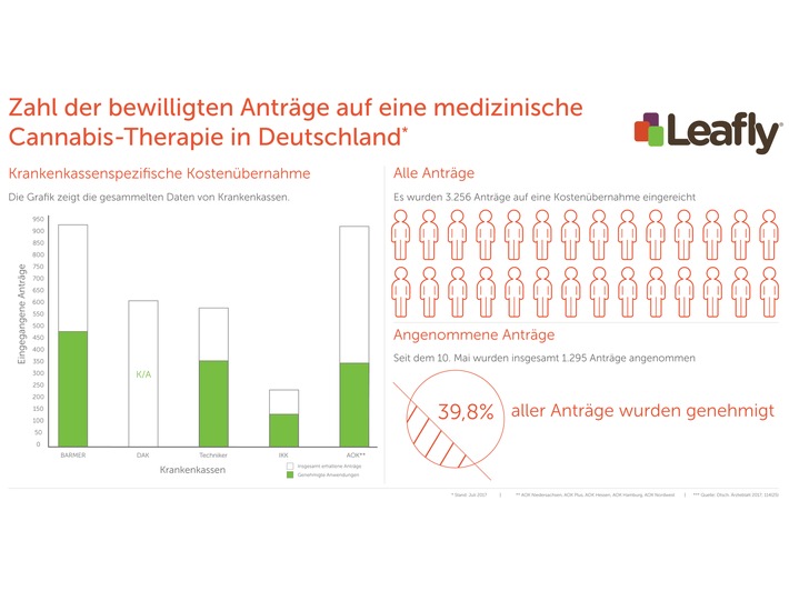 Leafly.de - 4 Monate Cannabis-Gesetz: Mehr als 60 Prozent der Anträge auf medizinische Cannabis-Therapie abgelehnt