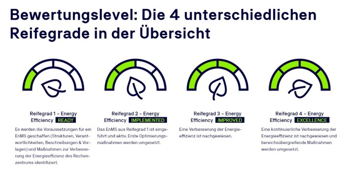 TÜVIT zertifiziert Energieeffizienz und Nachhaltigkeit von Rechenzentren nach neuesten Verordnungen