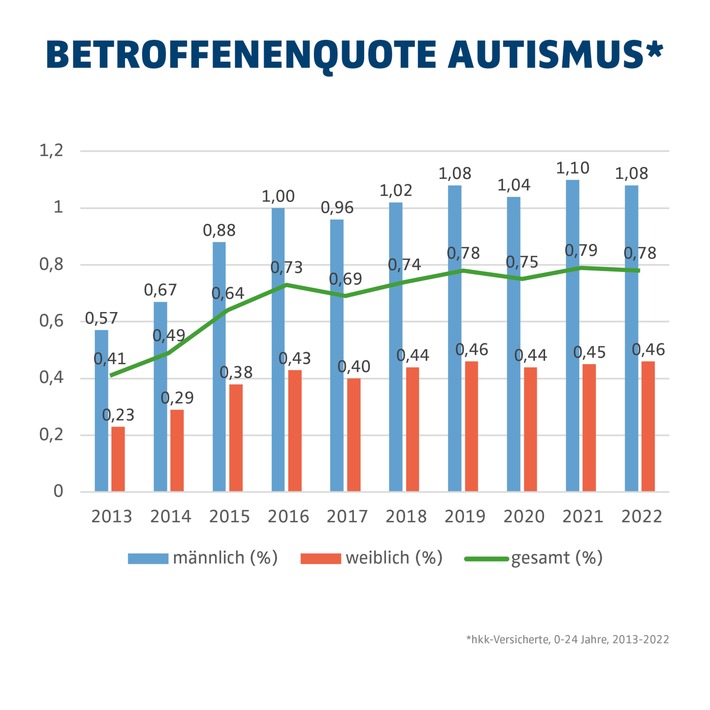 hkk-Datenanalyse: Immer mehr Kinder leiden unter Autismus