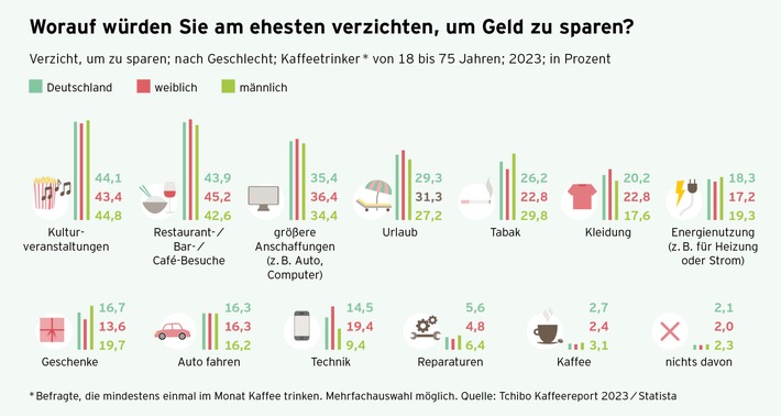 Kaffee statt Kino und Konzert: Worauf in Deutschland verzichtet wird / Tchibo Kaffeereport 2023