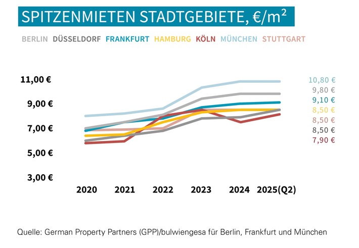 PM: Top-7-Industrie-/Logistikmärkte 1 HJ 2025: Möglicher Abschluss der Marktkonsolidierung | Personelle Verstärkung der GPP-Logistik-Teams