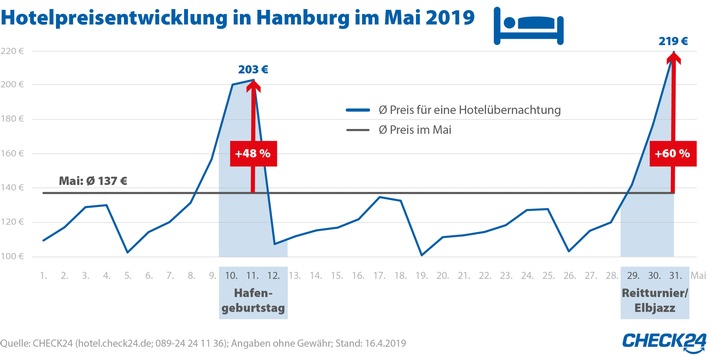 Hafengeburtstag, Reitturnier und Elbjazz lassen Hotelpreise in Hamburg steigen