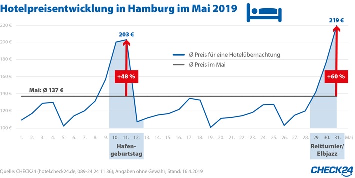 Hafengeburtstag, Reitturnier und Elbjazz lassen Hotelpreise in Hamburg steigen