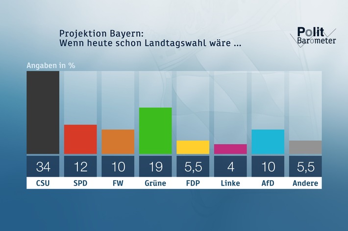 ZDF-Politbarometer Extra Bayern Oktober II 2018 /  CSU bleibt im Stimmungstief - Grüne legen weiter zu /  Zustimmung für Söder als Ministerpräsident geht deutlich zurück (FOTO)