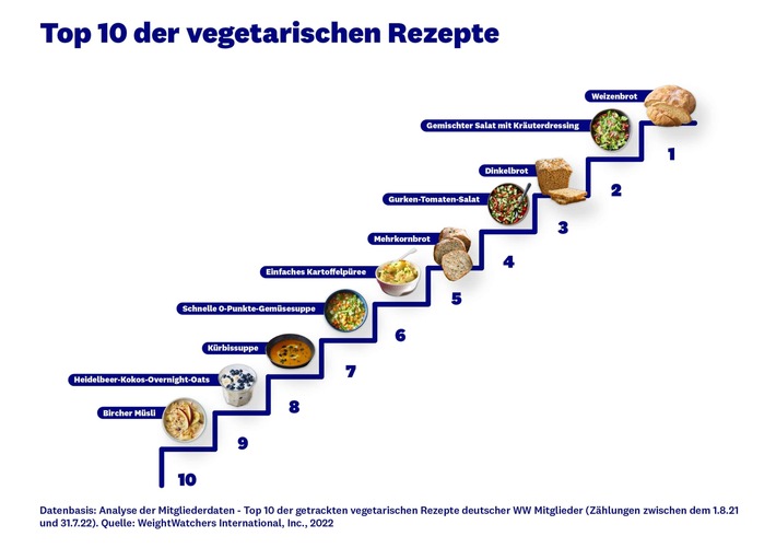 Neue Analyse von WeightWatchers zeigt: Vegetarisches Essen liegt im Trend - vor allem bei den Millennials und der "Generation Z"