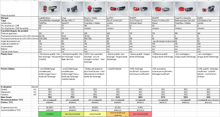 Test TCS de phares de vélo: les meilleurs et les moins bons