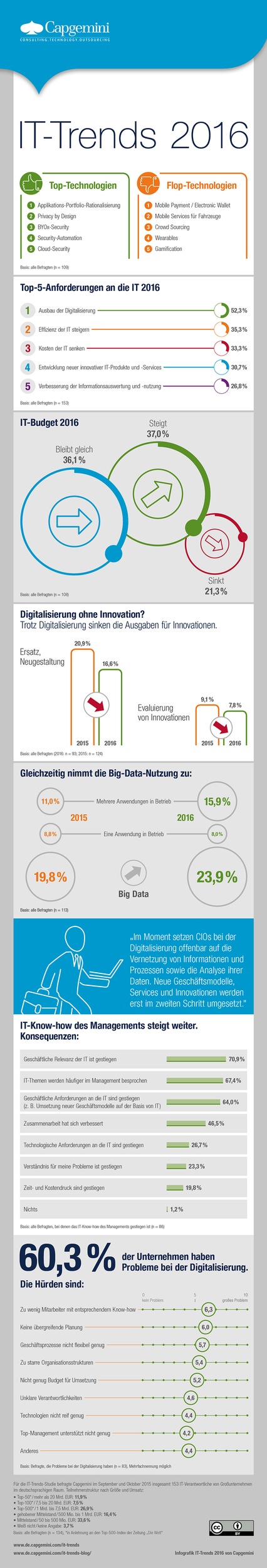 IT-Trends Studie 2016: Digitalisierung spiegelt sich derzeit nicht in Innovations-Budgets wider (FOTO)