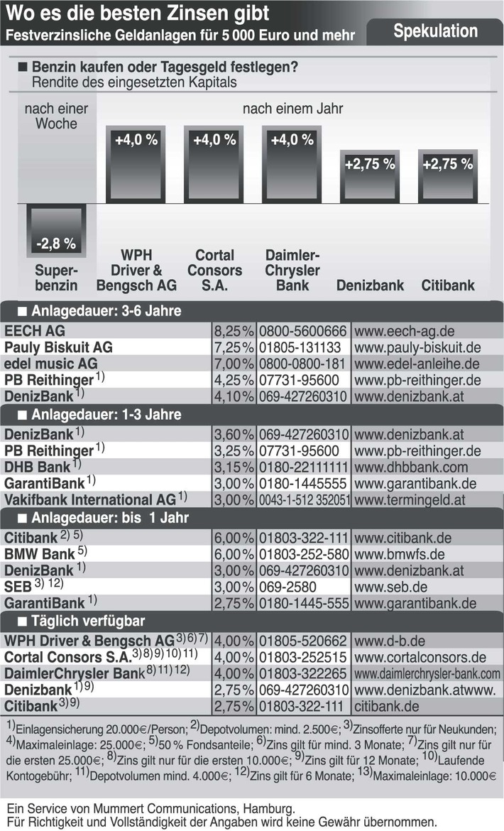 Bankzinsen schlagen Benzinpreis