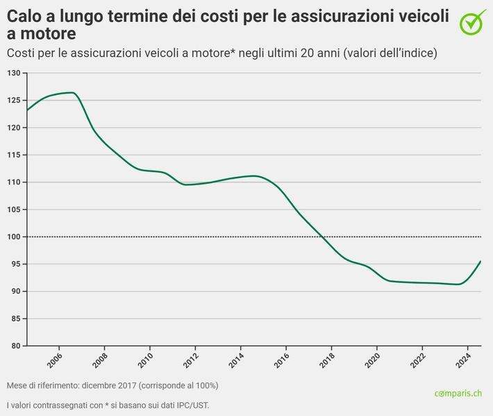 Comunicato stampa: Assicurazione auto: premi in calo del 22% rispetto a 20 anni fa