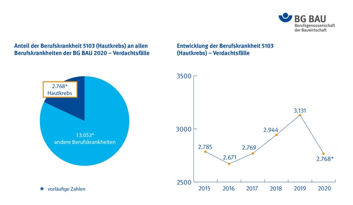 BG BAU: Hautkrebs in 2020 häufigste Berufskrankheit am Bau - wirksamer Schutz vor UV-Strahlung gefordert