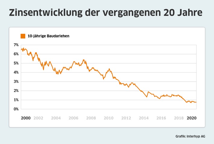 Zinsentwicklung_20-Jahre-Bauzinsen.jpg