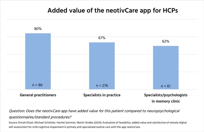 re.cogni.ze-Studie zeigt: Digitale Früherkennung der leichten kognitiven Störung (MCI) für alle medizinischen Versorgungsebenen geeignet