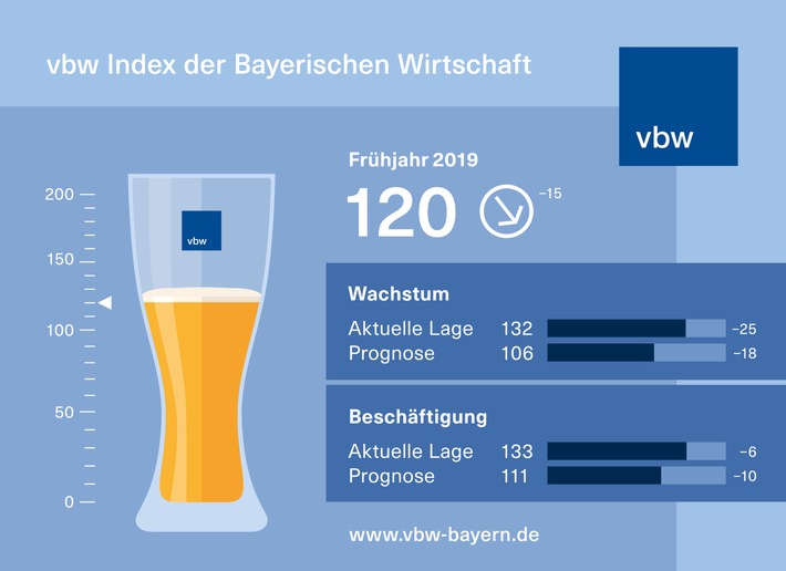 Keine Rezession, aber langsameres Wachstum bei großer Unsicherheit /
Hatz: &quot;Reduzieren unsere BIP-Prognose 2019 für Bayern auf 0,9 Prozent&quot;