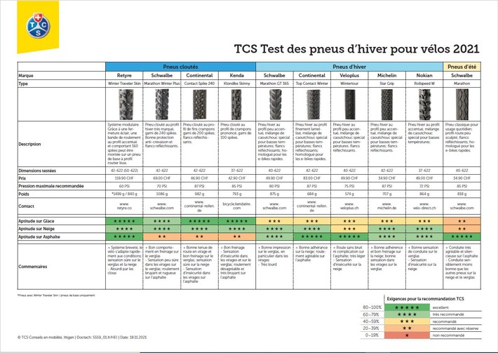 Test des pneus d