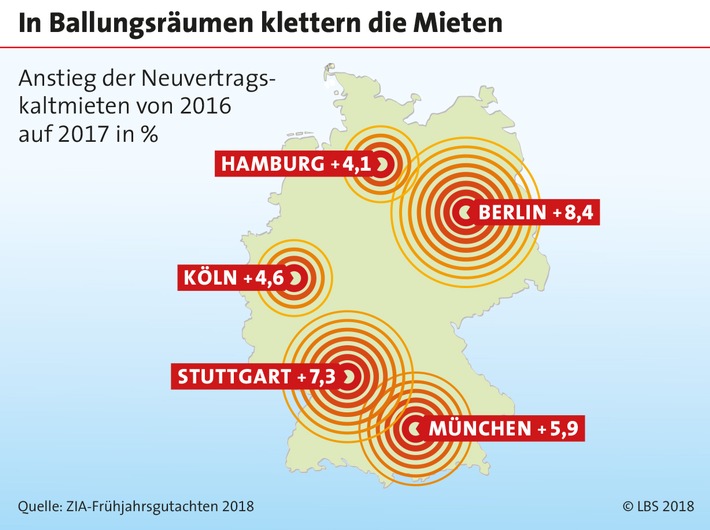 Eigentumswunsch wächst mit steigenden Mieten