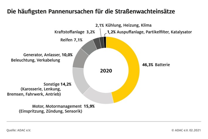 ADAC Pannenhilfebilanz Thüringen 2020 - Geringeres Verkehrsaufkommen führte zu weniger Pannen
