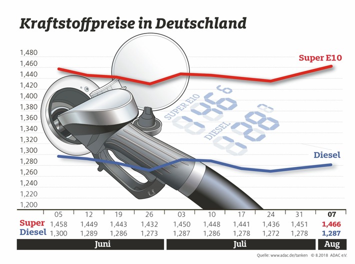 Kraftstoffpreise in Deutschland steigen kräftig / Größere Preisdifferenz zwischen Benzin und Diesel