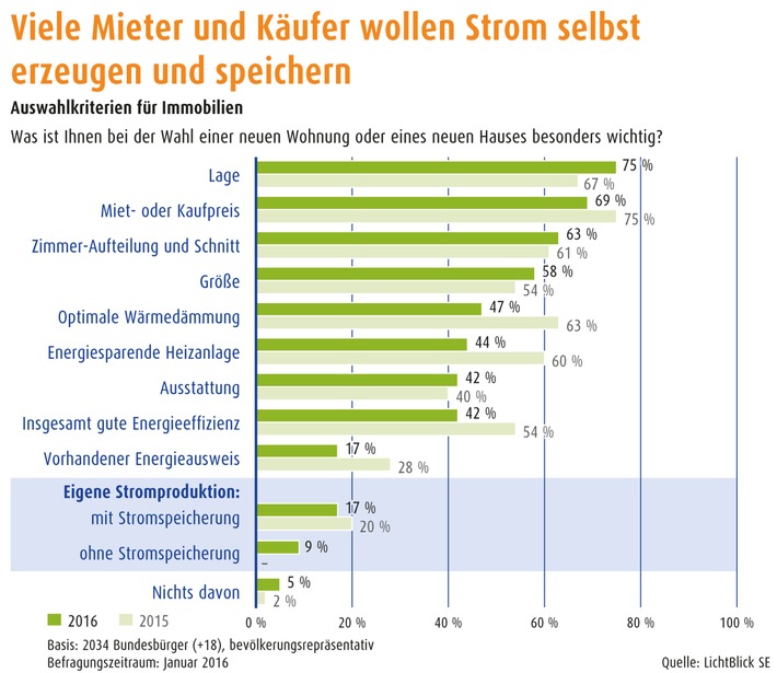 Immobilien-Umfrage: Viele Mieter und Käufer wollen Strom selbst erzeugen und speichern