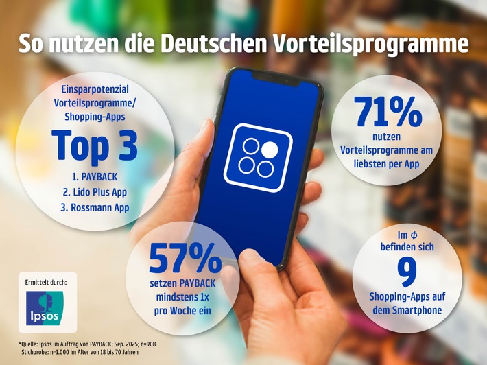 Neue Ipsos-Studie: Das ist Konsumenten besonders wichtig bei Loyalty-Programmen