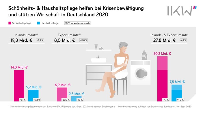 Schönheits- und Haushaltspflege: Gefragte Helfer im Corona-Jahr