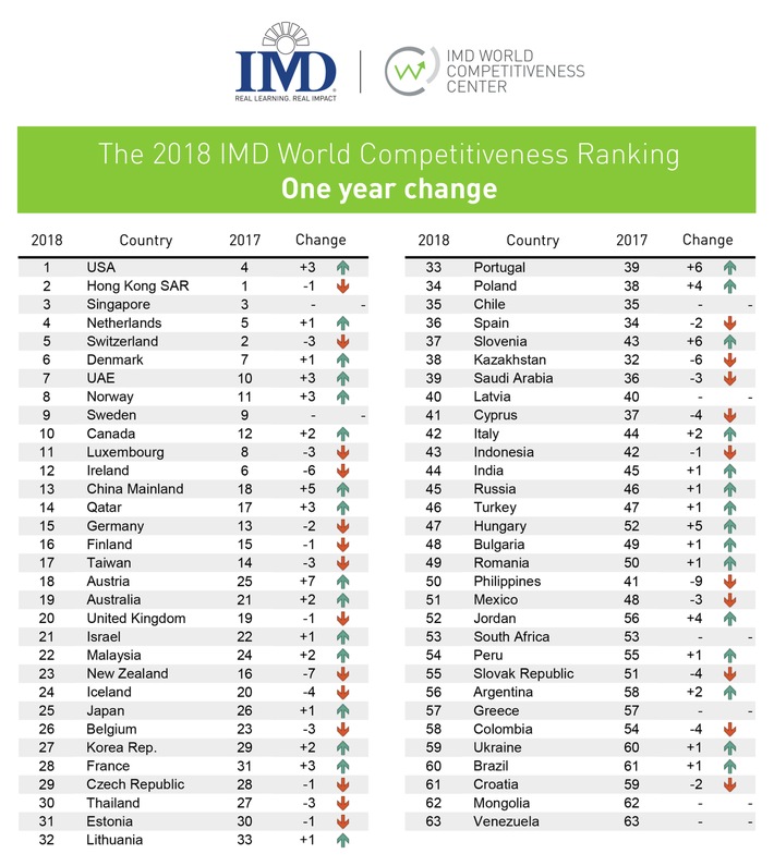 The US overtakes Hong Kong at first place among world