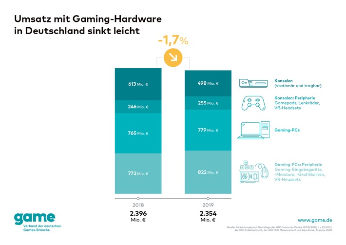 game-Grafik_Umsatz mit Gaming-Hardware sinkt leicht.jpg