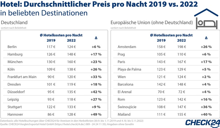 Herbstferien: Hohe Nachfrage und Inflation lassen Hotel- und Flugpreise steigen