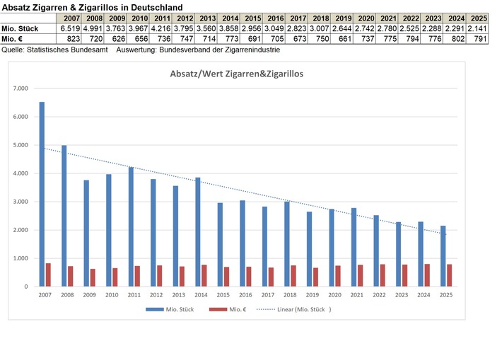 Rückläufiger Zigarrenmarkt 2025 / Tabaksteuerpläne der EU sind eine massive Bedrohung für das Genuss- und Kulturgut und die mittelständische Zigarrenindustrie