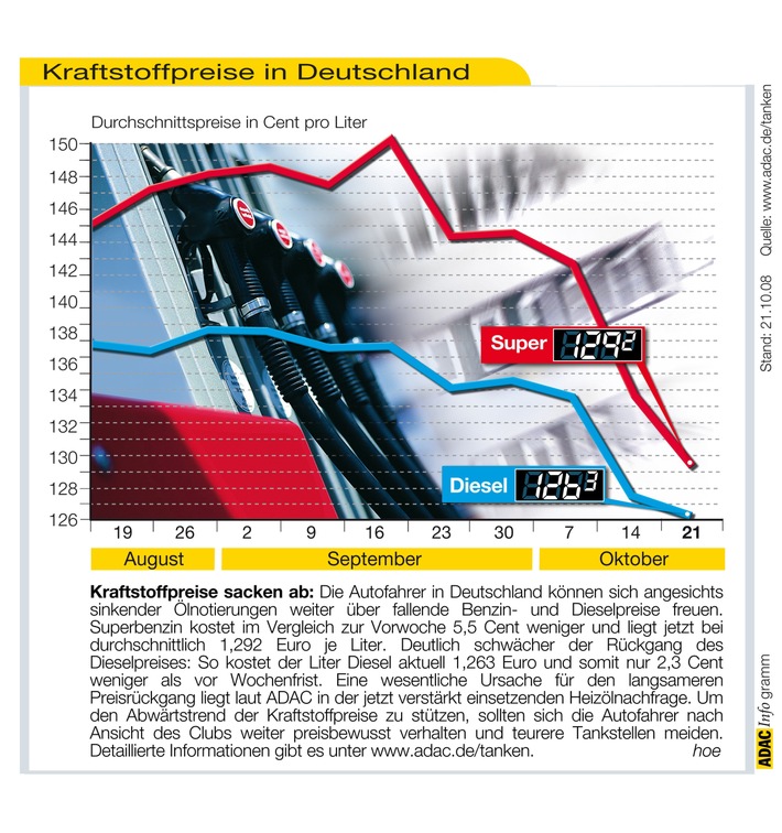 ADAC-Grafik: Aktuelle Kraftstoffpreise in Deutschland