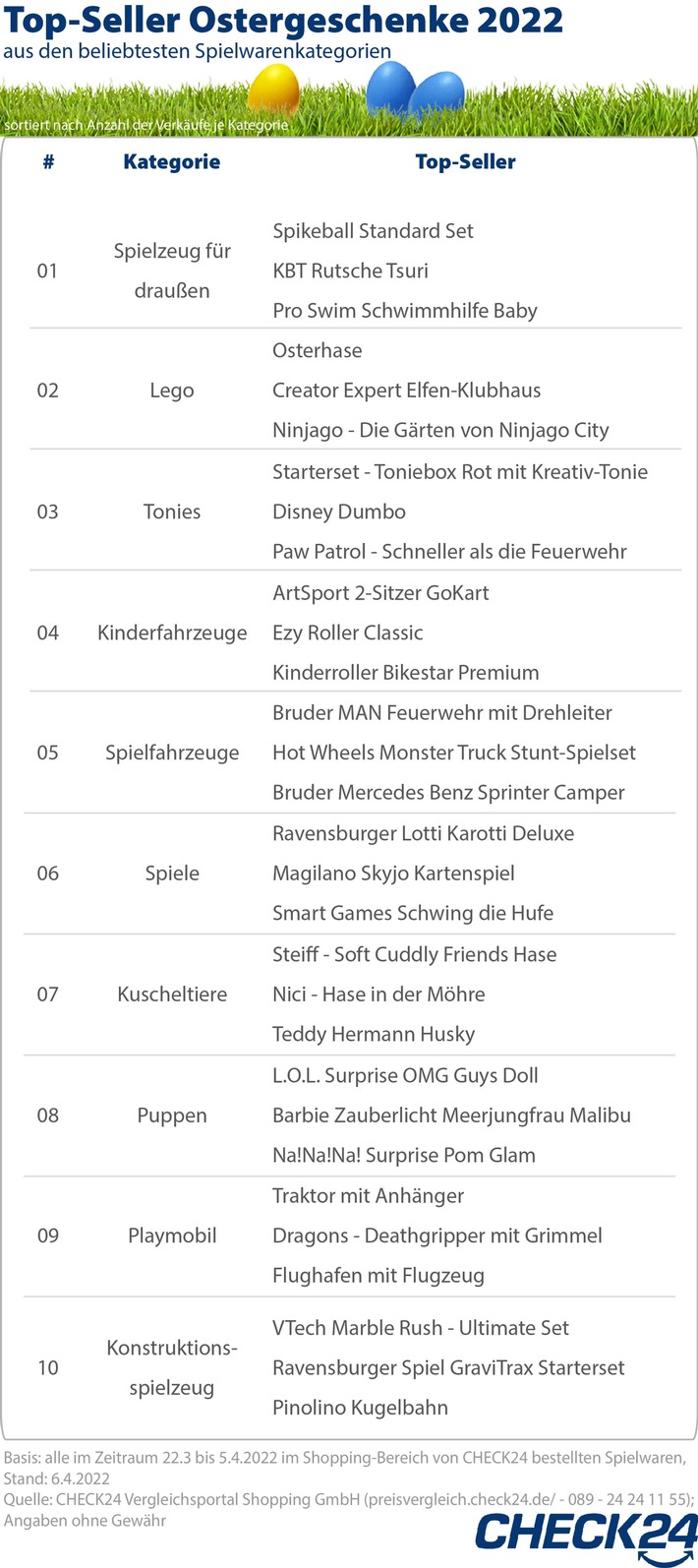 2022_04_11_Grafik_CHECK24_Ostergeschenke.jpg