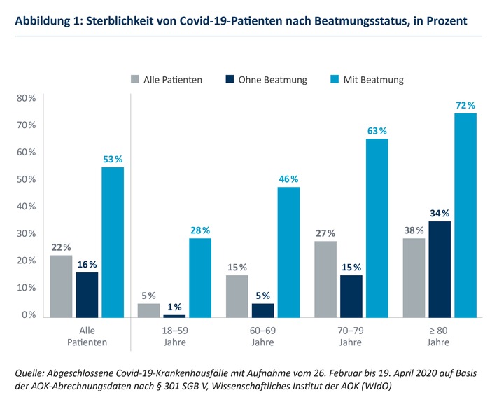 Etwa ein Fünftel der stationär behandelten Covid-19-Patienten sind verstorben / Erste deutschlandweite Analyse auf Basis abgeschlossener Krankenhausfälle