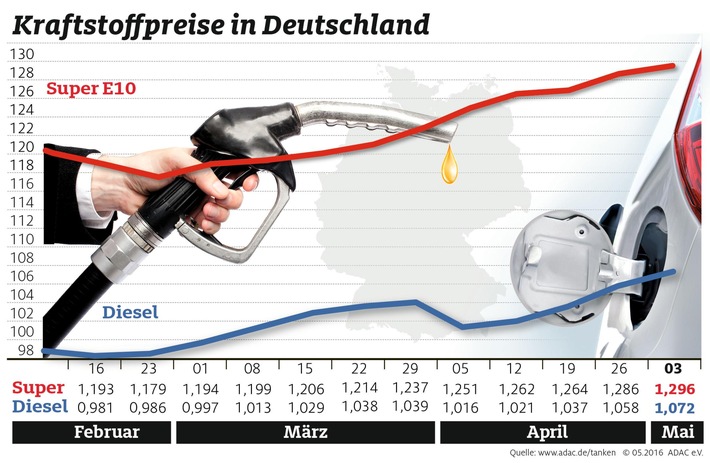 Spritpreise klettern weiter / Benzin kostet durchschnittlich 1,296 Euro, Diesel 1,072 Euro