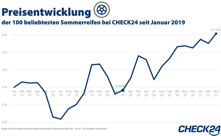 Corona lässt Preise für Sommerreifen steigen