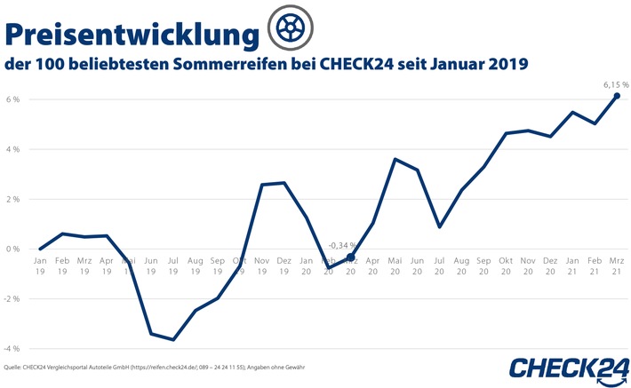 Corona lässt Preise für Sommerreifen steigen