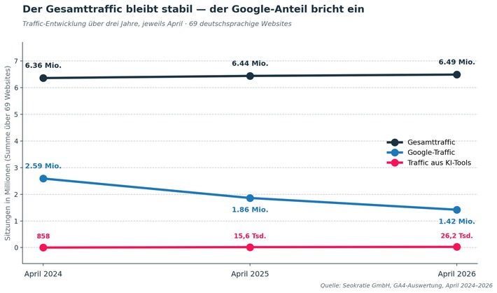 Studie: Der Website-Traffic bleibt - aber er löst sich von Google. KI-Tools füllen die Lücke nicht