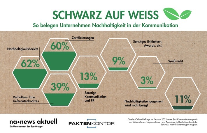 Bei Nachhaltigkeitskommunikation belegen Unternehmen ihr Engagement am häufigsten mit Nachhaltigkeitsberichten, Zertifizierungen und eigenen Verhaltens- bzw. Lieferantenkodizes. Das ist ein Ergebnis aus dem PR-Trendmonitor von news aktuell und Faktenkontor. An der Befragung zum Themenkomplex Nachhaltigkeit und Nachhaltigkeitskommunikation haben 244 Kommunikationsprofis aus Deutschland und der Schweiz teilgenommen. / Weiterer Text über ots und www.presseportal.de/nr/6344 / Die Verwendung dieses Bildes für redaktionelle Zwecke ist unter Beachtung aller mitgeteilten Nutzungsbedingungen zulässig und dann auch honorarfrei. Veröffentlichung ausschließlich mit Bildrechte-Hinweis.
