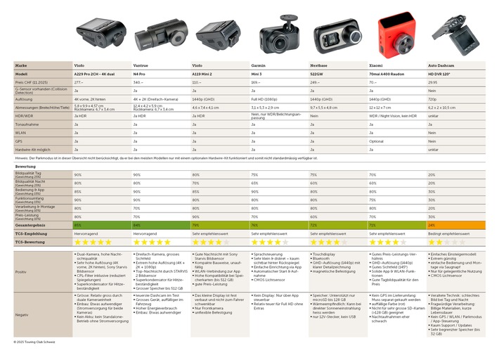 Qualitätsunterschiede beim Dashcam-Test - rechtliche Nutzung bleibt heikel