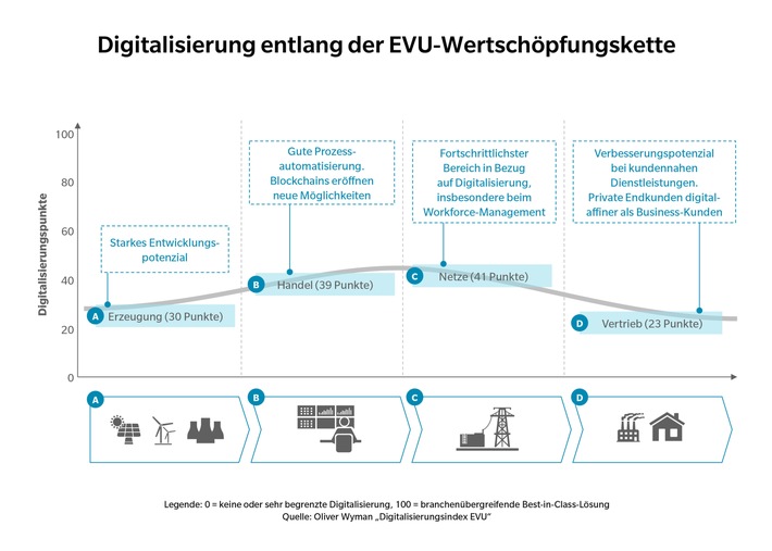 Digitales Defizit: Energieversorger mit Nachholbedarf / 
Oliver Wyman erhebt Digitalisierungsindex der deutschen EVU