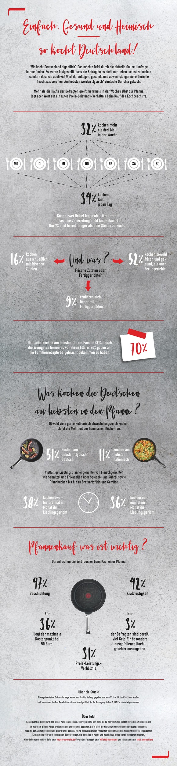 Schnell, frisch und abwechslungsreich muss es sein: So kocht Deutschland / Umfrage von Tefal zeigt: 34 Prozent der Deutschen kochen beinahe täglich frisch und legen Wert auf eine schnelle Zubereitung