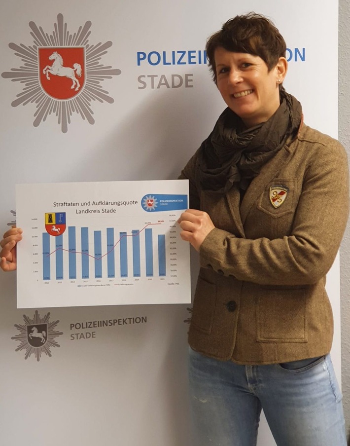 POL-STD: Kriminalitätslage 2021 im Landkreis Stade - Polizeiinspektion Stade veröffentlicht Kriminalstatistik für das vergangene Jahr