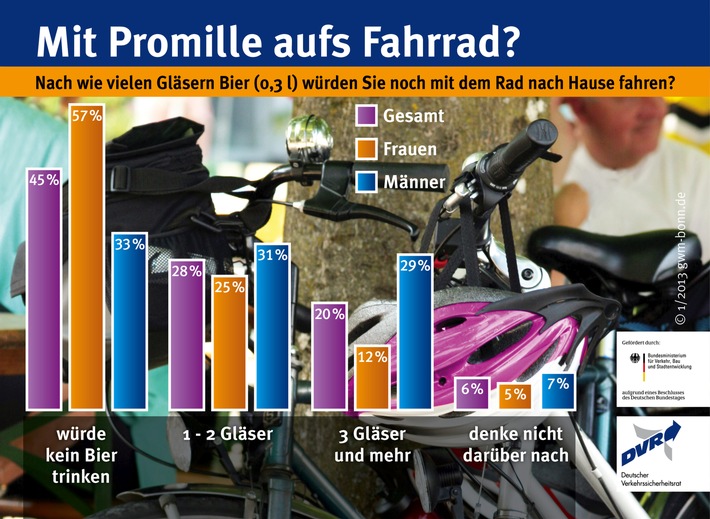 Mit Promille aufs Fahrrad? / Nach wie vielen Gläsern Bier (0,3 l) würden Sie noch mit dem Rad nach Hause fahren? (BILD)