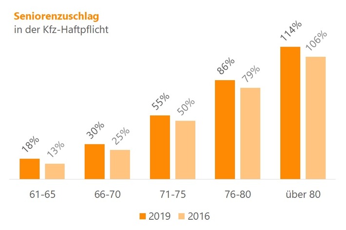 Seniorenzuschlag Kfz-Versicherung.jpg