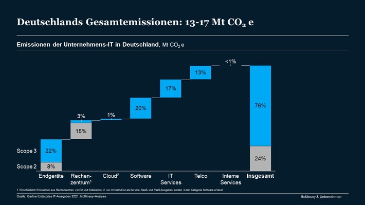 Smartphones, Drucker und Co. erzeugen fast doppelt so viel CO2 wie Rechenzentren