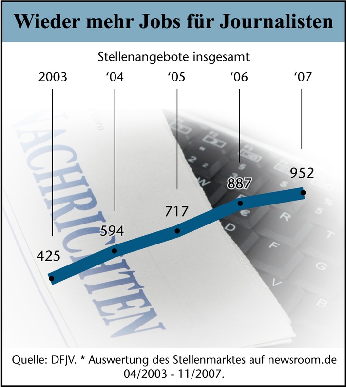 Studie belegt Aufwärtstrend auf dem journalistischen Arbeitsmarkt