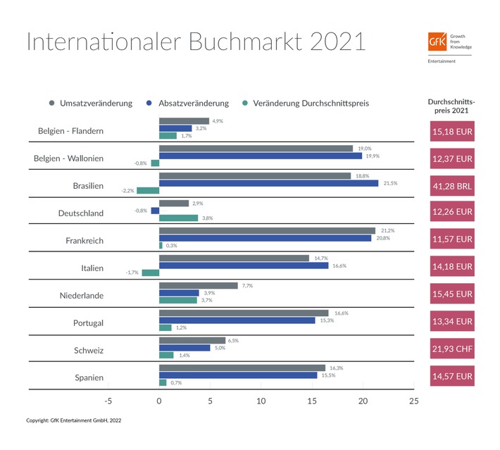 Internationale Buchmärkte melden sich mit deutlichen Zuwächsen im Jahr 2021 gestärkt zurück