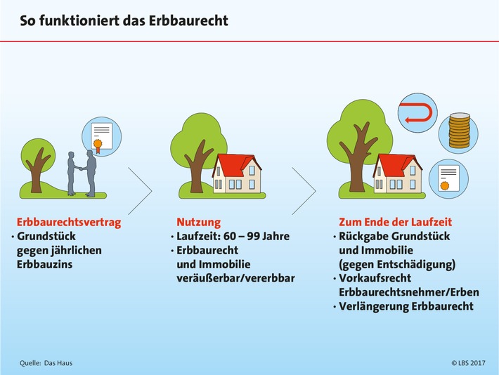 Erbbaurecht: Ohne eigenes Grundstück zum Eigenheim