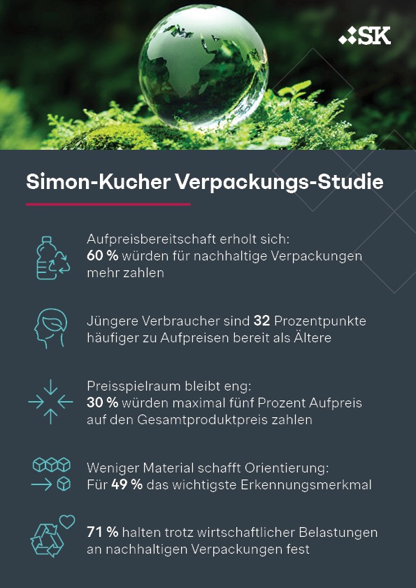 Verpackungs-Studie: Verbraucher akzeptieren Aufpreise und gezielte Verbote