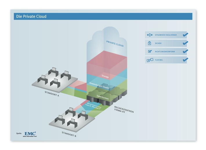 Cloud Computing - Die Private Cloud