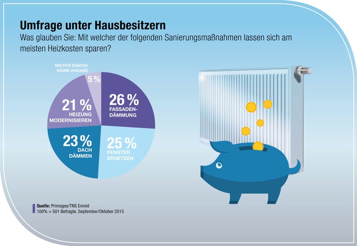 Heizkosten sparen - aber wie?